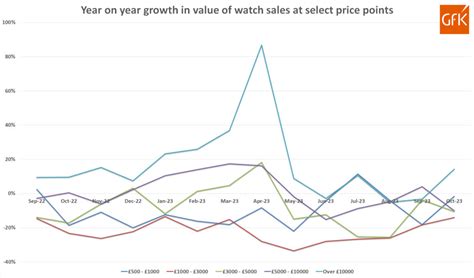 cartier sales history.